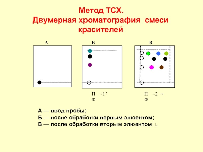 Двумерная хроматография смеси красителей