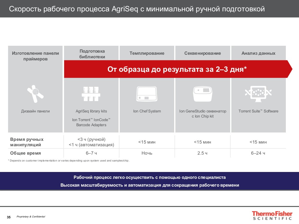 Скорость процесса AgriSeq