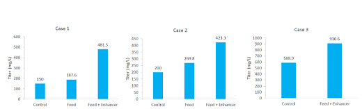 Выход белка может превышать 900 мг/л при использовании набора RapidTrans 293. Количество белка значительно увеличивается, благодаря применению питательных веществ и усилителей RapidTrans 293.