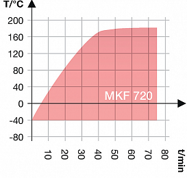 Камера испытательная «тепло-холод-влажность», -40...+180 °С, MKF720, 734 л