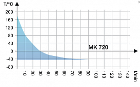 Камера испытательная «тепло-холод», -40...+180 °С, MK720, 734 л