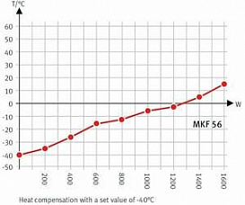 Камера испытательная «тепло-холод-влажность», -40...+180 °С, MKF56, 60 л