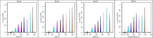 Оценка динамического диапазона и чувствительности детекторов проточного цитометра SinoCyt (FITC＜100MESF； PE＜50MESF； APC＜50MESF)
