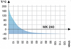 Камера испытательная «тепло-холод», -40...+180 °C, MK240, 228 л