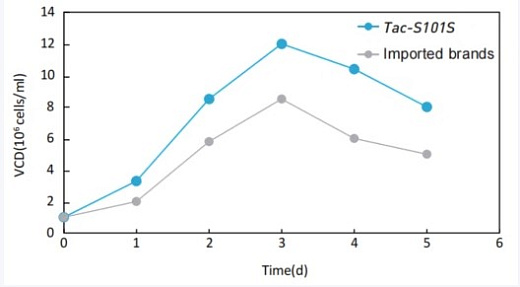 Бессывороточные среды для клеток BHK, Bioengine, Китай