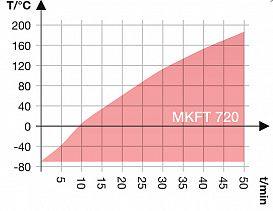 Камера испытательная «тепло-холод-влажность», -70...+180 °С, MKFT720, 734 л