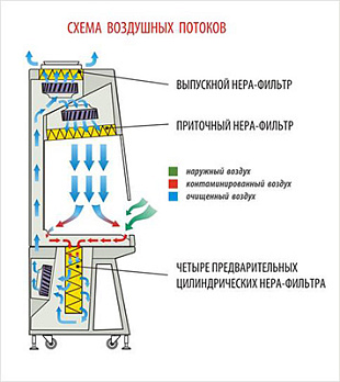 Бокс (шкаф) биологической безопасности для работы с цитостатиками, БМБ-II-&quot;Ламинар-С&quot;-1,2 Cytos (схема воздушных потоков), Ламинарные системы