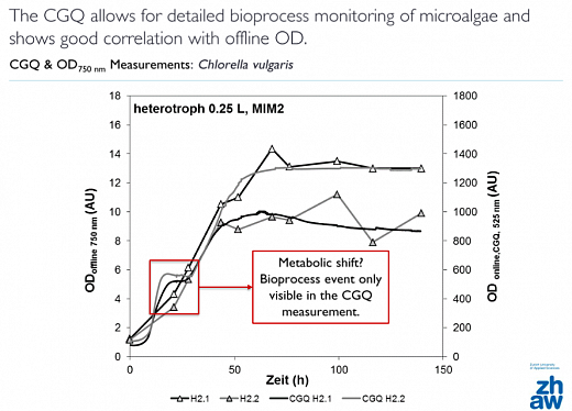 ПО для автоматического онлайн мониторинга биомассы в колбах/биореакторах, cgQuant Фото 5