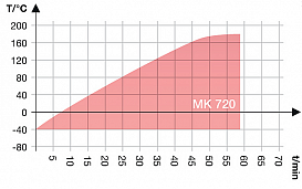 Камера испытательная «тепло-холод», -40...+180 °С, MK720, 734 л
