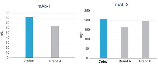 Бессывороточные среды для HEK293, Bioengine, Китай